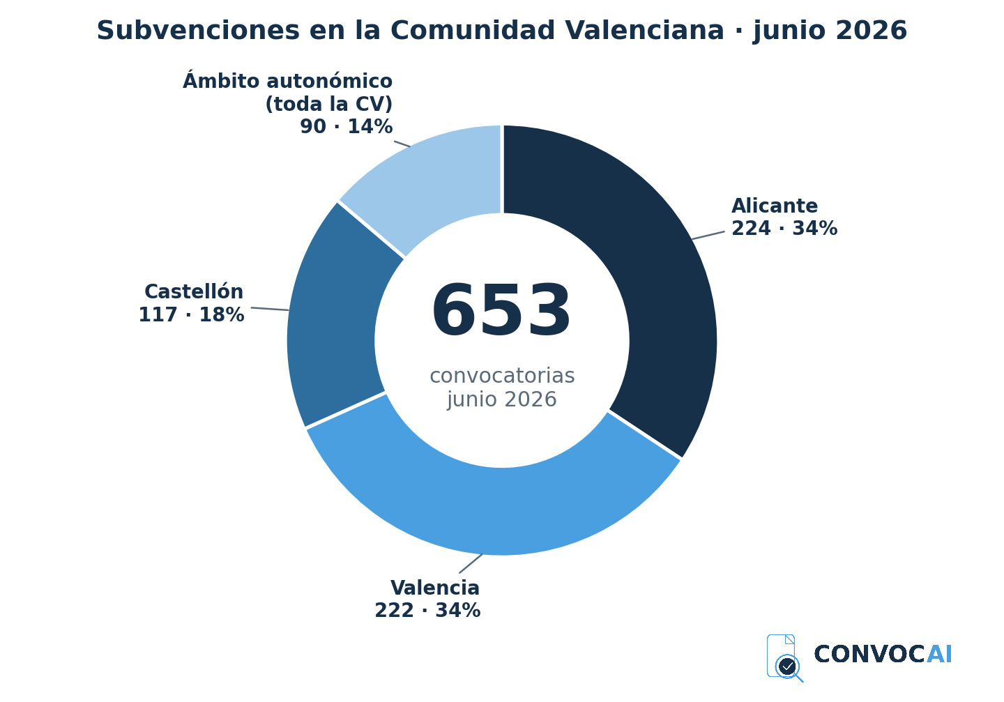 Subvenciones en la Comunidad Valenciana en junio de 2026 repartidas por provincia